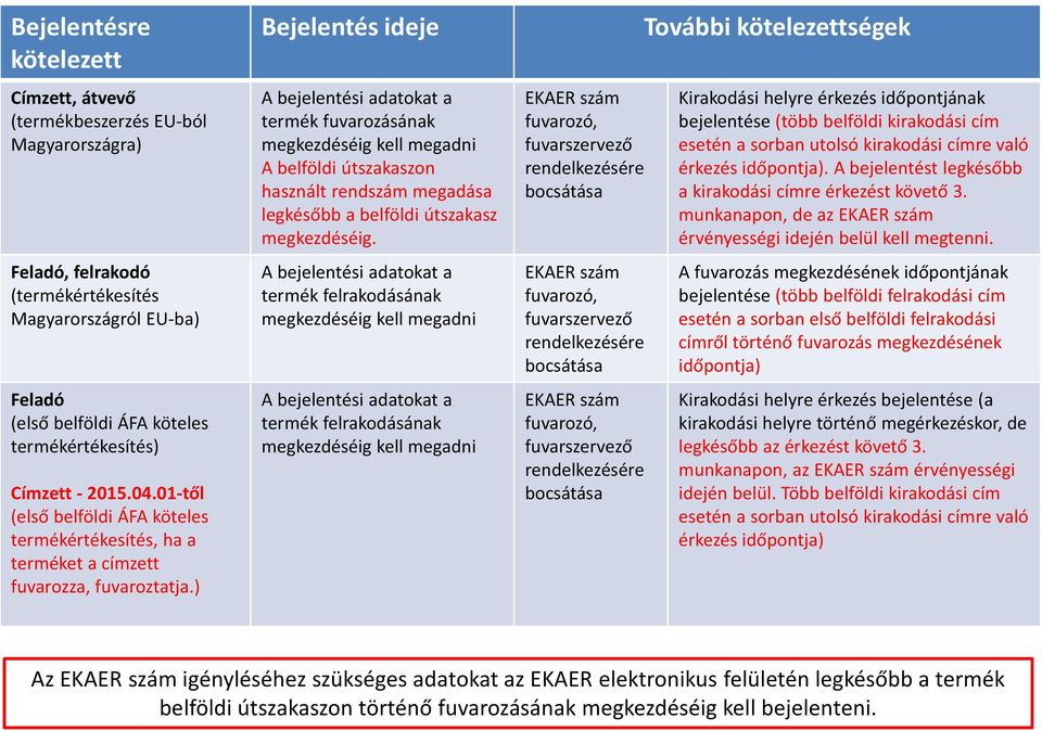 ) Bejelentés ideje A bejelentési adatokat a termék fuvarozásának megkezdéséig kell megadni A belföldi útszakaszon használt rendszám megadása legkésőbb a belföldi útszakasz megkezdéséig.