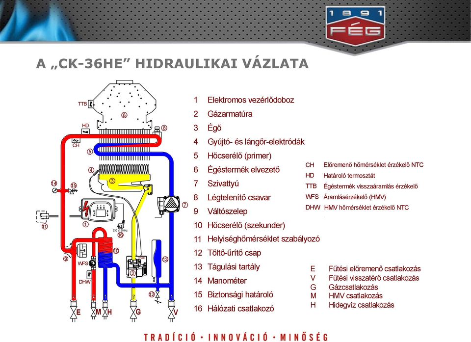 hőmérséklet érzékelő NTC 11 1 230 V, 50 Hz 16 10 11 Hőcserélő (szekunder) Helyiséghőmérséklet szabályozó 9 WFS DHW 10 CVBC E M H G V 2 12 13 12 13 14 15 16 Tőltő-űrítő csap