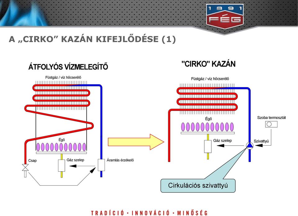 hőcserélő Égő Szoba termosztát Égő Gáz szelep