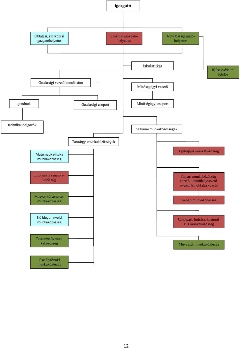 Építőipari munkaközösség Informatika munkaközösség Faipari munkaközösségvezető, tanműhelyvezető, gyakorlati oktatás vezető Magyar-történelem munkaközösség Faipari