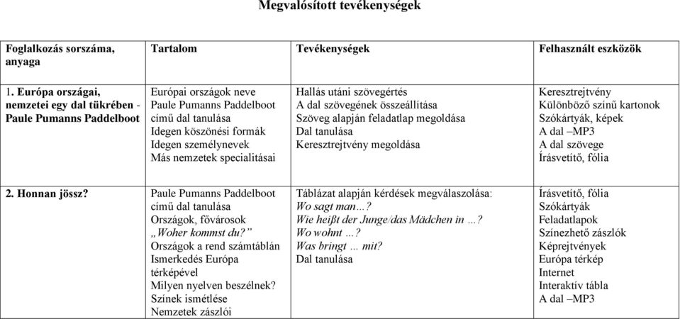 specialitásai Hallás utáni szövegértés A dal szövegének összeállítása Szöveg alapján feladatlap megoldása Dal tanulása Keresztrejtvény megoldása Keresztrejtvény Különböző színű kartonok Szókártyák,