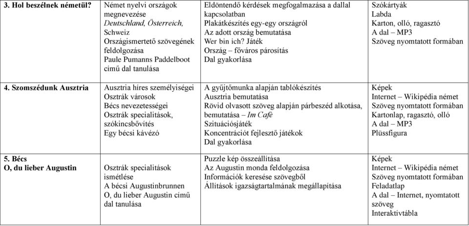 Bécs O, du lieber Augustin Osztrák specialitások ismétlése A bécsi Augustinbrunnen O, du lieber Augustin című dal tanulása Eldöntendő kérdések megfogalmazása a dallal kapcsolatban Plakátkészítés