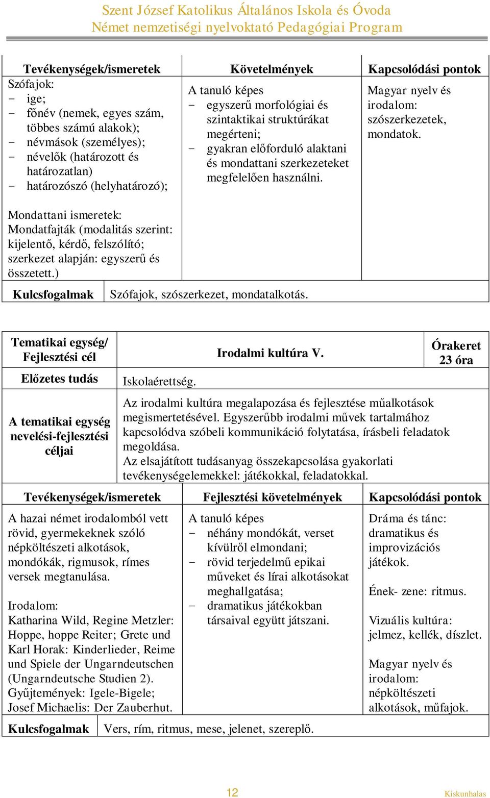 határozószó (helyhatározó); Mondattani ismeretek: Mondatfajták (modalitás szerint: kijelentő, kérdő, felszólító; szerkezet alapján: egyszerű és összetett.) Szófajok, szószerkezet, mondatalkotás.