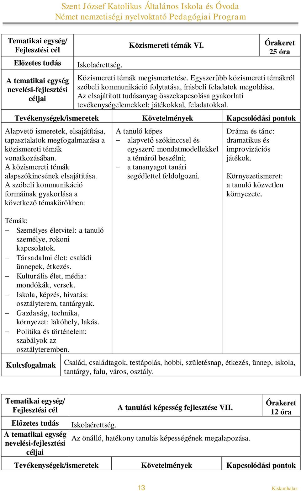 Tevékenységek/ismeretek Követelmények Alapvető ismeretek, elsajátítása, tapasztalatok megfogalmazása a közismereti témák vonatkozásában. A közismereti témák alapszókincsének elsajátítása.