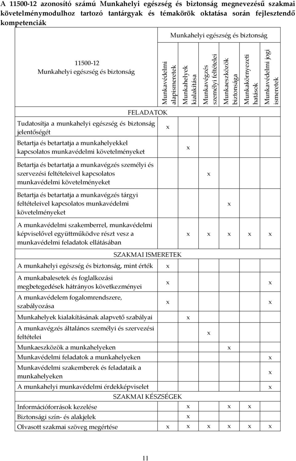 jogi ismeretek FELADATOK Tudatosítja a munkahelyi egészség és biztonság jelentőségét Betartja és betartatja a munkahelyekkel kapcsolatos munkavédelmi követelményeket Betartja és betartatja a