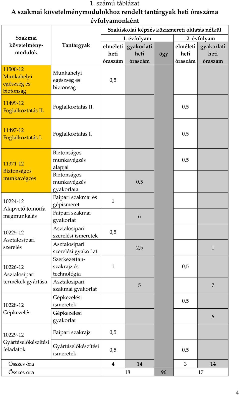 Foglalkoztatás II. 0,5 11497-12 Foglalkoztatás I.