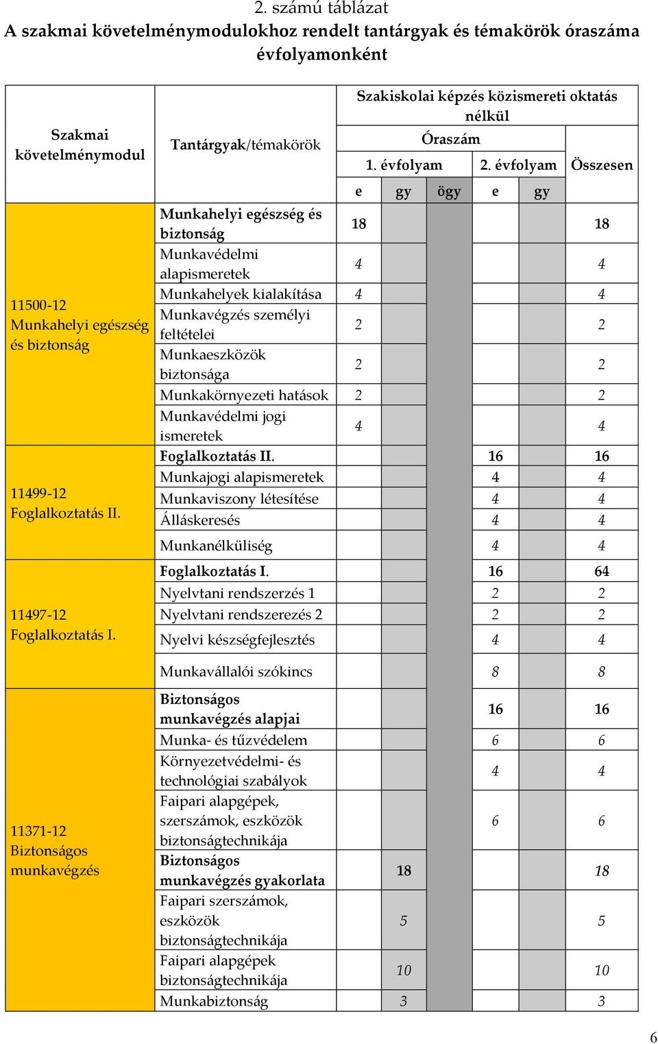 évfolyam e gy ögy e gy Összesen Munkahelyi egészség és biztonság 18 18 Munkavédelmi alapismeretek 4 4 Munkahelyek kialakítása 4 4 Munkavégzés személyi feltételei 2 2 Munkaeszközök biztonsága 2 2