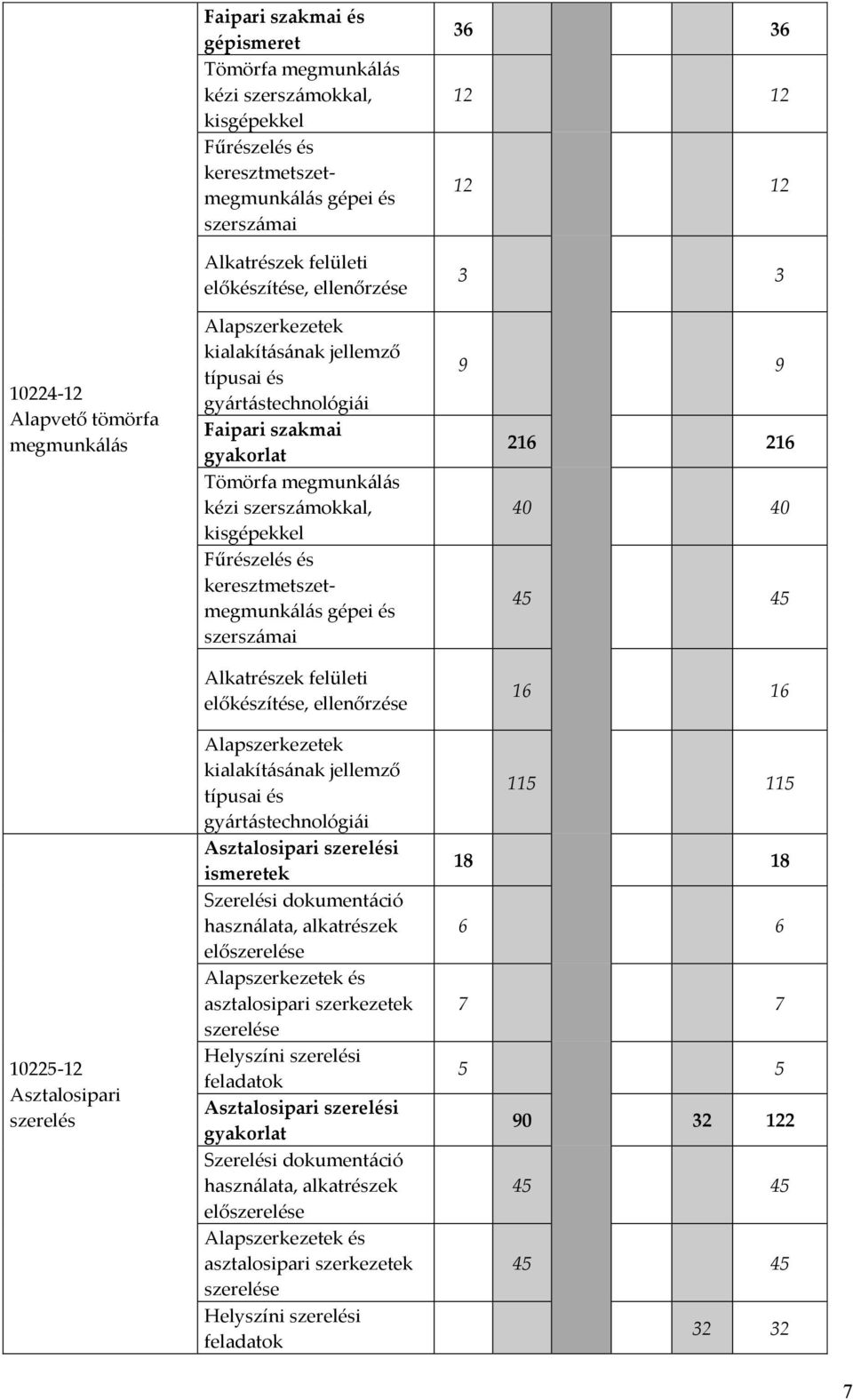 kisgépekkel Fűrészelés és keresztmetszetmegmunkálás gépei és szerszámai Alkatrészek felületi előkészítése, ellenőrzése Alapszerkezetek kialakításának jellemző típusai és gyártástechnológiái