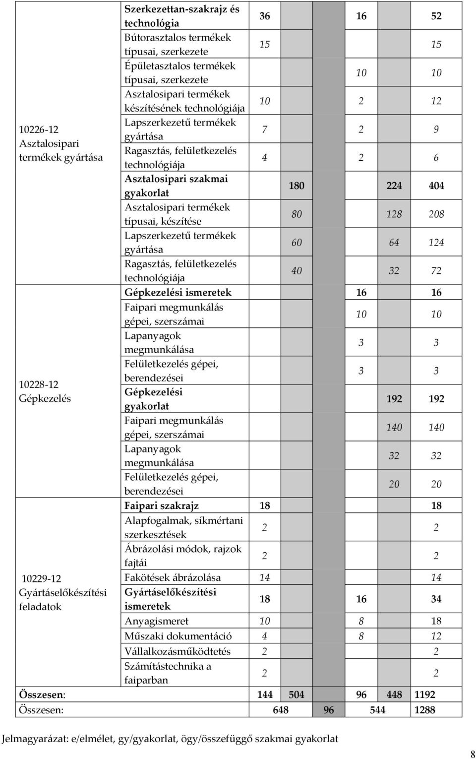 Asztalosipari szakmai gyakorlat 180 224 404 Asztalosipari termékek típusai, készítése 80 128 208 Lapszerkezetű termékek gyártása 60 64 124 Ragasztás, felületkezelés technológiája 40 32 72 Gépkezelési