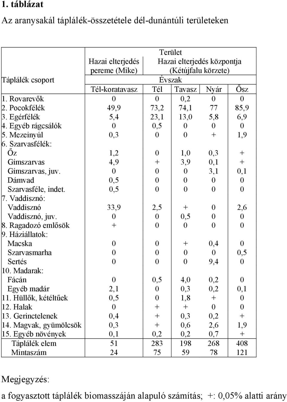 Szarvasfélék: Őz 1,2 0 1,0 0,3 + Gímszarvas 4,9 + 3,9 0,1 + Gímszarvas, juv. 0 0 0 3,1 0,1 Dámvad 0,5 0 0 0 0 Szarvasféle, indet. 0,5 0 0 0 0 7. Vaddisznó: Vaddisznó 33,9 2,5 + 0 2,6 Vaddisznó, juv.