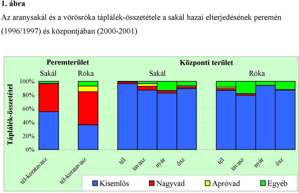 Peremterület Sakál Róka 100% 80% 60% 40% 20% 0% tél-koratavasz tél-koratavasz tél