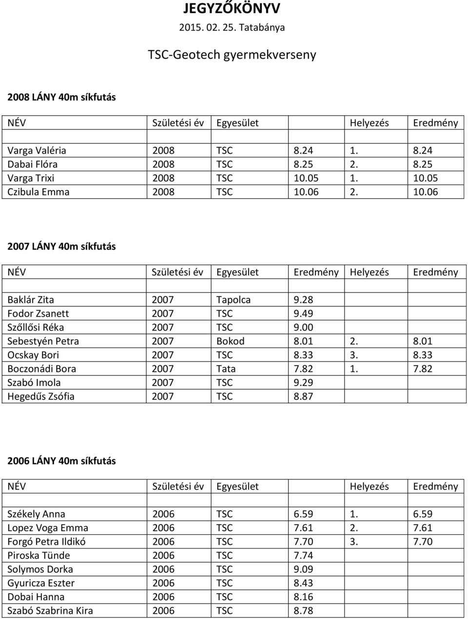 49 Szőllősi Réka 2007 TSC 9.00 Sebestyén Petra 2007 Bokod 8.01 2. 8.01 Ocskay Bori 2007 TSC 8.33 3. 8.33 Boczonádi Bora 2007 Tata 7.82 1. 7.82 Szabó Imola 2007 TSC 9.29 Hegedűs Zsófia 2007 TSC 8.