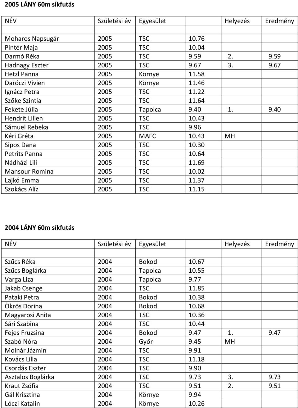 96 Kéri Gréta 2005 MAFC 10.43 MH Sipos Dana 2005 TSC 10.30 Petrits Panna 2005 TSC 10.64 Nádházi Lili 2005 TSC 11.69 Mansour Romina 2005 TSC 10.02 Lajkó Emma 2005 TSC 11.37 Szokács Alíz 2005 TSC 11.