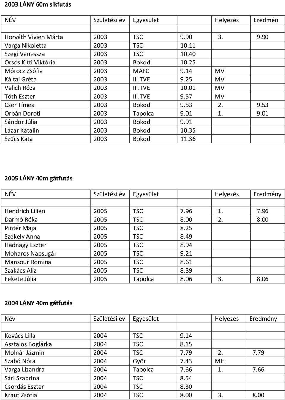 53 2. 9.53 Orbán Doroti 2003 Tapolca 9.01 1. 9.01 Sándor Júlia 2003 Bokod 9.91 Lázár Katalin 2003 Bokod 10.35 Szűcs Kata 2003 Bokod 11.36 2005 LÁNY 40m gátfutás Hendrich Lilien 2005 TSC 7.