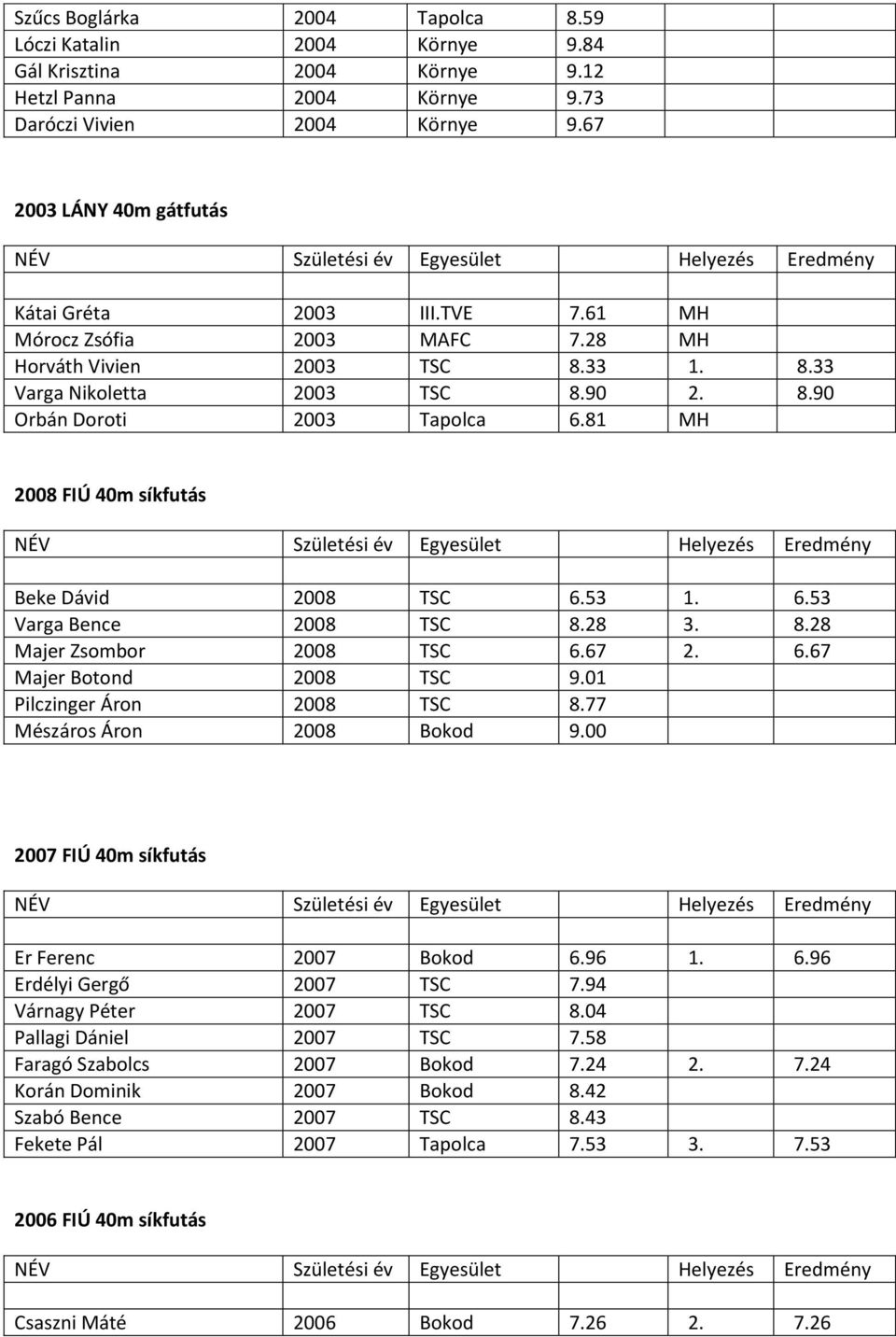 53 1. 6.53 Varga Bence 2008 TSC 8.28 3. 8.28 Majer Zsombor 2008 TSC 6.67 2. 6.67 Majer Botond 2008 TSC 9.01 Pilczinger Áron 2008 TSC 8.77 Mészáros Áron 2008 Bokod 9.