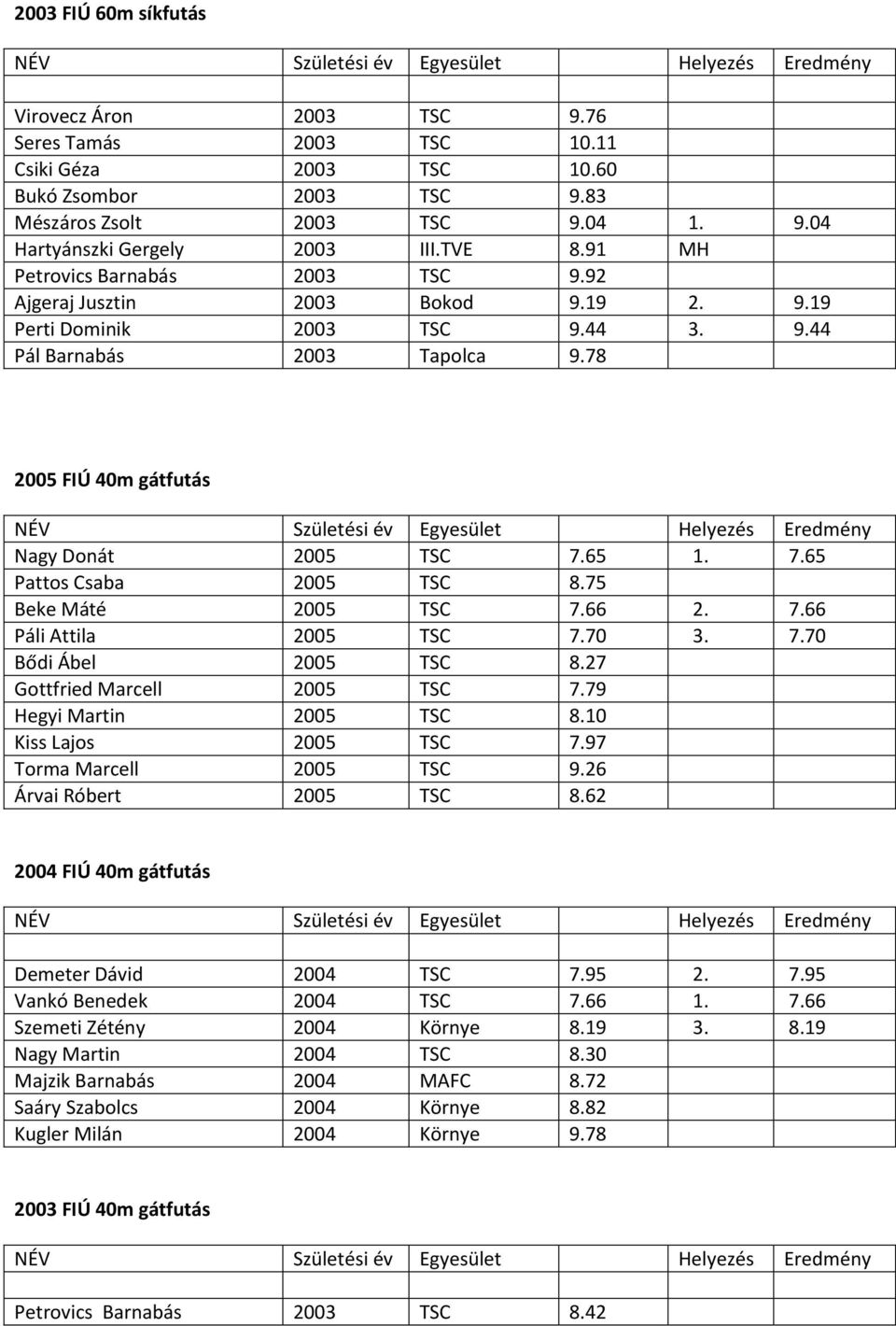 65 1. 7.65 Pattos Csaba 2005 TSC 8.75 Beke Máté 2005 TSC 7.66 2. 7.66 Páli Attila 2005 TSC 7.70 3. 7.70 Bődi Ábel 2005 TSC 8.27 Gottfried Marcell 2005 TSC 7.79 Hegyi Martin 2005 TSC 8.