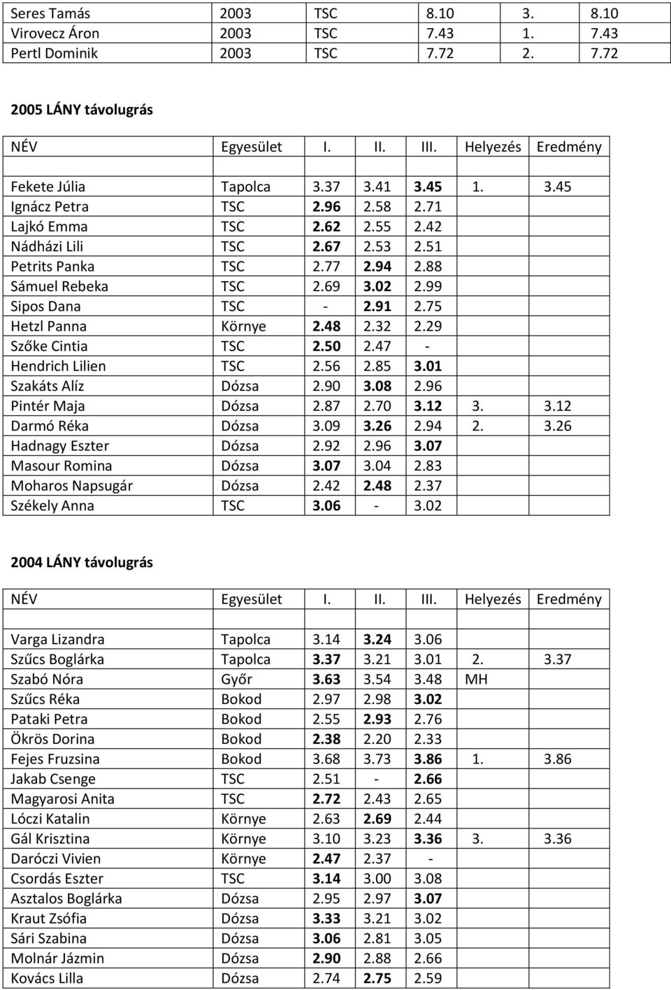 29 Szőke Cintia TSC 2.50 2.47 - Hendrich Lilien TSC 2.56 2.85 3.01 Szakáts Alíz Dózsa 2.90 3.08 2.96 Pintér Maja Dózsa 2.87 2.70 3.12 3. 3.12 Darmó Réka Dózsa 3.09 3.26 2.94 2. 3.26 Hadnagy Eszter Dózsa 2.