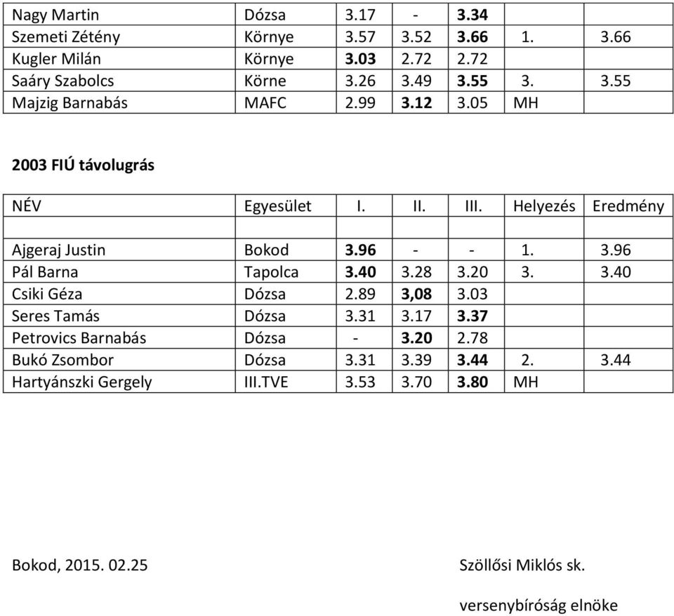 40 3.28 3.20 3. 3.40 Csiki Géza Dózsa 2.89 3,08 3.03 Seres Tamás Dózsa 3.31 3.17 3.37 Petrovics Barnabás Dózsa - 3.20 2.