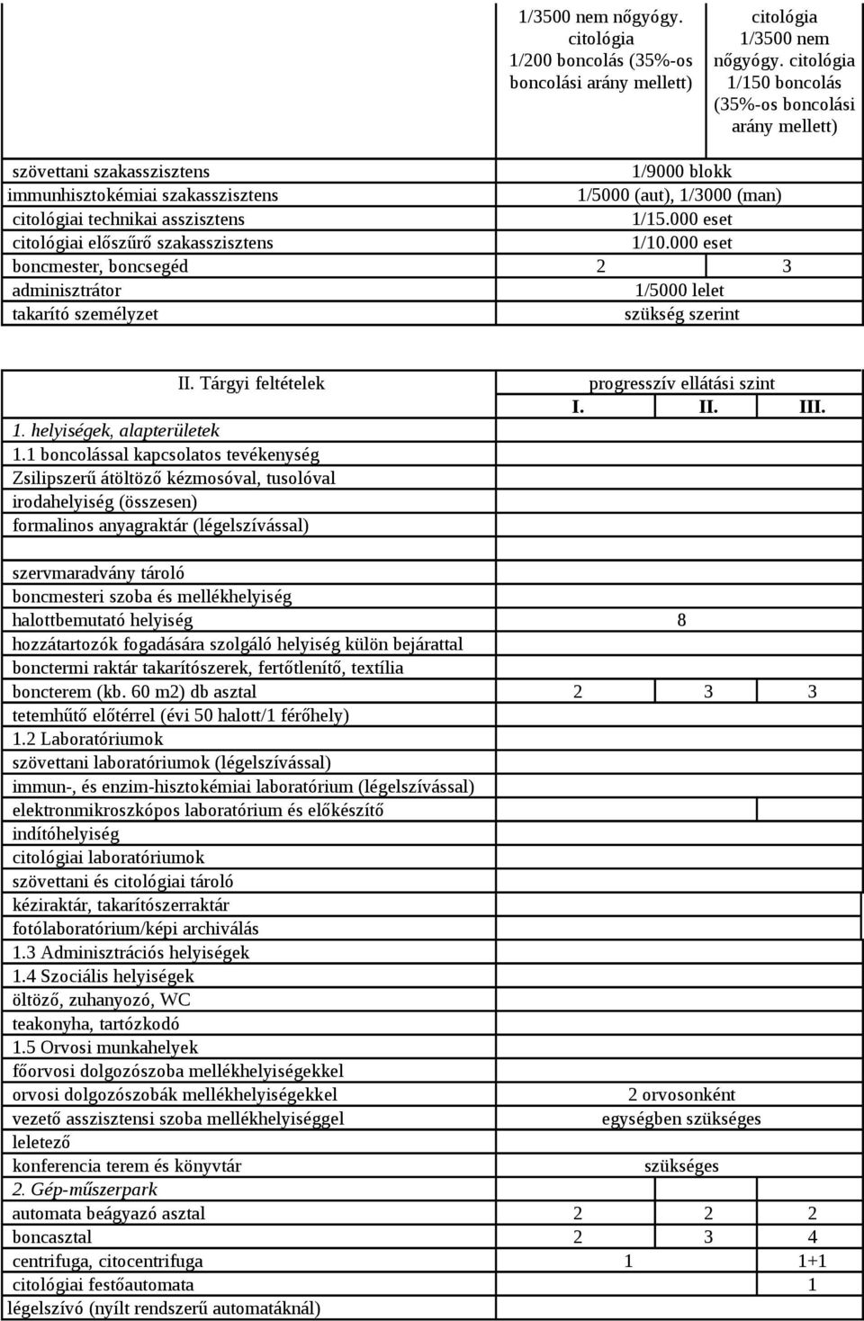 000 eset citológiai előszűrő szakasszisztens 1/10.000 eset boncmester, boncsegéd 2 3 adminisztrátor 1/5000 lelet takarító személyzet szükség szerint II. Tárgyi feltételek progresszív ellátási szint I.