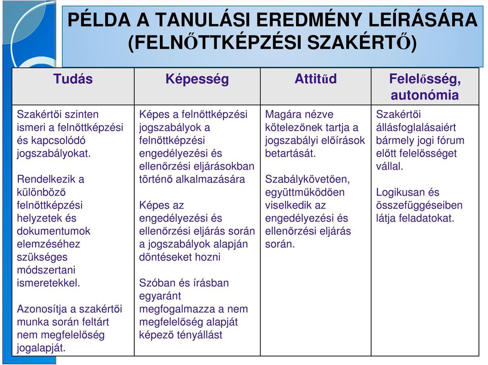 Képes a felnıttképzési jogszabályok a felnıttképzési engedélyezési és ellenırzési eljárásokban történı alkalmazására Képes az engedélyezési és ellenırzési eljárás során a jogszabályok alapján