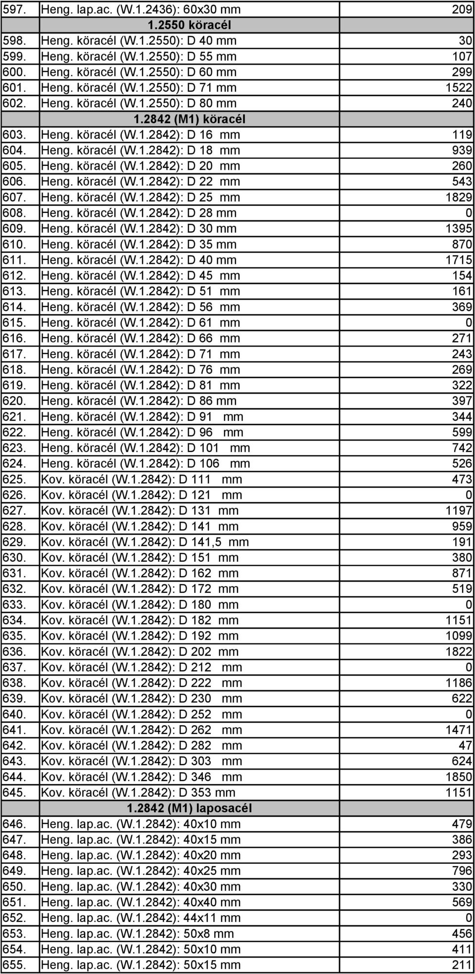 Heng. köracél (W.1.2842): D 25 mm 1829 68. Heng. köracél (W.1.2842): D 28 mm 69. Heng. köracél (W.1.2842): D 3 mm 1395 61. Heng. köracél (W.1.2842): D 35 mm 87 611. Heng. köracél (W.1.2842): D 4 mm 1715 612.