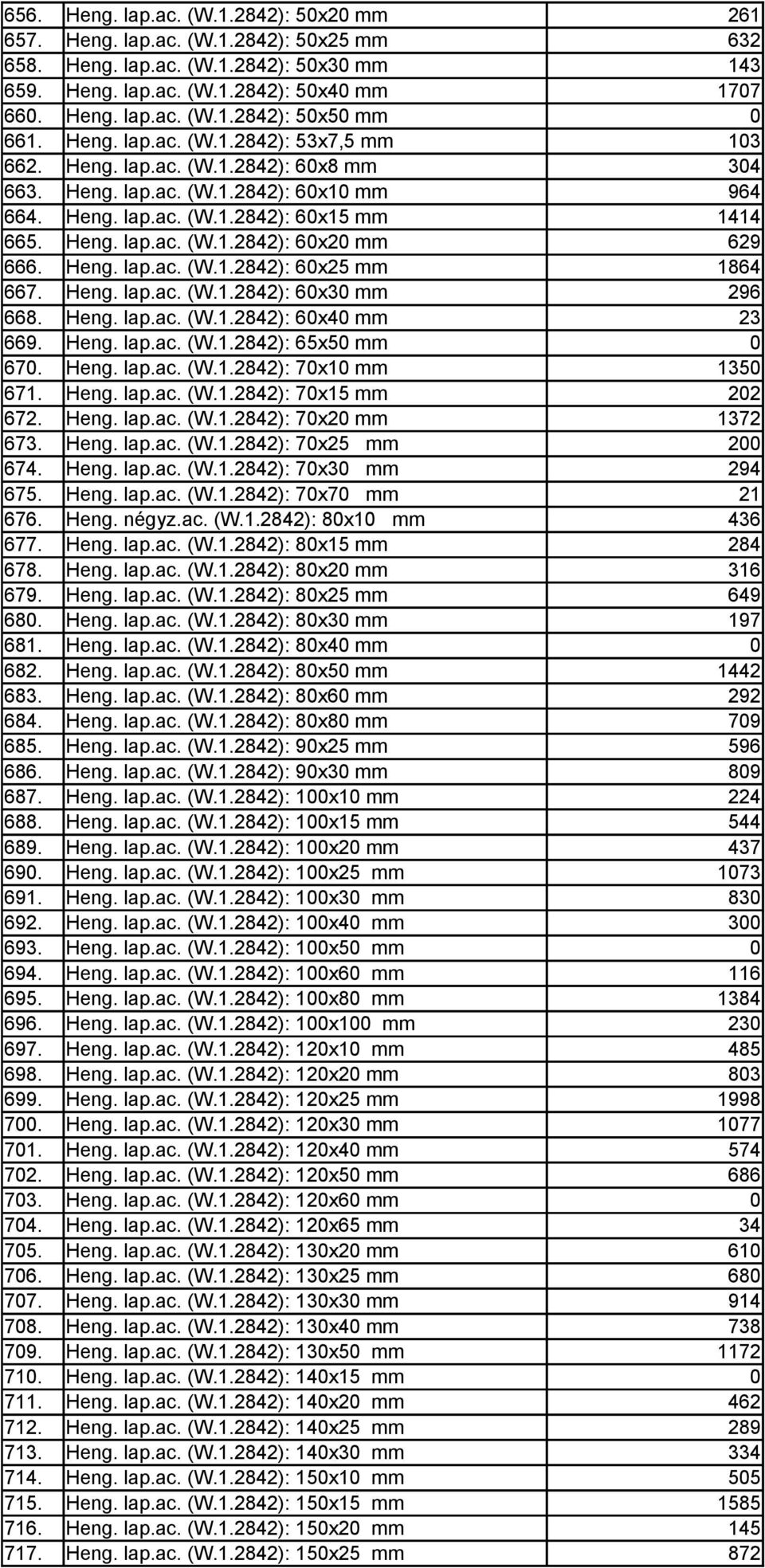 Heng. lap.ac. (W.1.2842): 6x25 mm 1864 667. Heng. lap.ac. (W.1.2842): 6x3 mm 296 668. Heng. lap.ac. (W.1.2842): 6x4 mm 23 669. Heng. lap.ac. (W.1.2842): 65x5 mm 67. Heng. lap.ac. (W.1.2842): 7x1 mm 135 671.