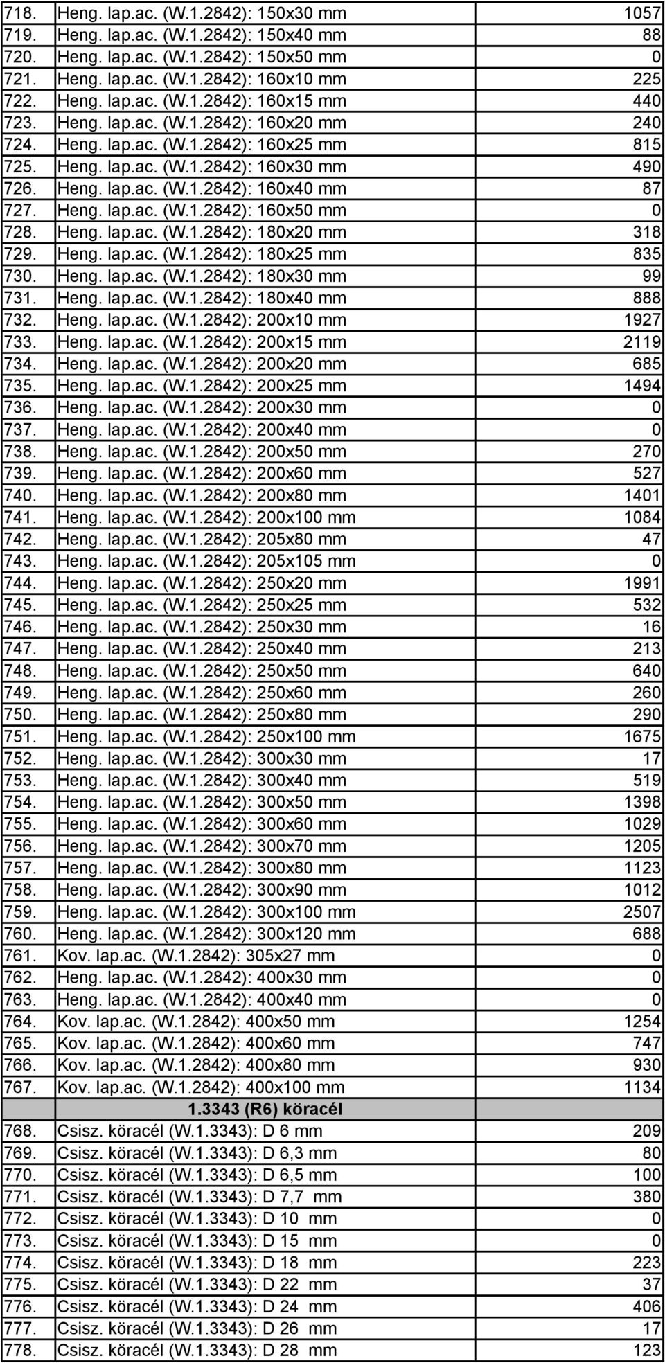 Heng. lap.ac. (W.1.2842): 18x2 mm 318 729. Heng. lap.ac. (W.1.2842): 18x25 mm 835 73. Heng. lap.ac. (W.1.2842): 18x3 mm 99 731. Heng. lap.ac. (W.1.2842): 18x4 mm 888 732. Heng. lap.ac. (W.1.2842): 2x1 mm 1927 733.