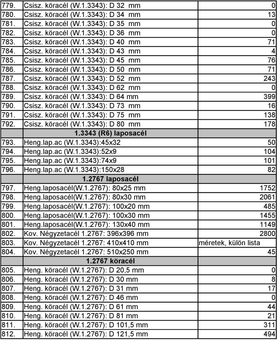 Csisz. köracél (W.1.3343): D 64 mm 399 79. Csisz. köracél (W.1.3343): D 73 mm 16 791. Csisz. köracél (W.1.3343): D 75 mm 138 792. Csisz. köracél (W.1.3343): D 8 mm 178 1.3343 (R6) laposacél 793. Heng.