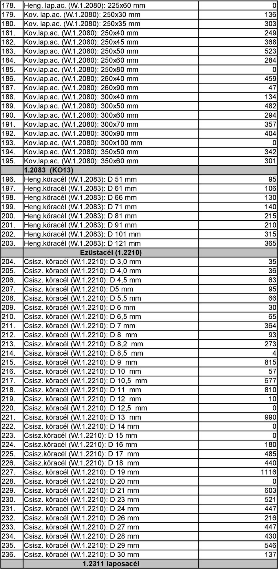 Kov.lap.ac. (W.1.28): 3x5 mm 482 19. Kov.lap.ac. (W.1.28): 3x6 mm 294 191. Kov.lap.ac. (W.1.28): 3x7 mm 357 192. Kov.lap.ac. (W.1.28): 3x9 mm 44 193. Kov.lap.ac. (W.1.28): 3x1 mm 194. Kov.lap.ac. (W.1.28): 35x5 mm 342 195.