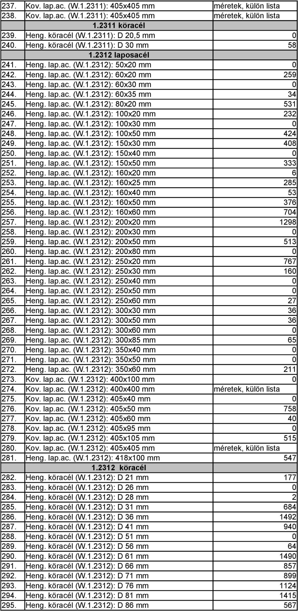 Heng. lap.ac. (W.1.2312): 1x2 mm 232 247. Heng. lap.ac. (W.1.2312): 1x3 mm 248. Heng. lap.ac. (W.1.2312): 1x5 mm 424 249. Heng. lap.ac. (W.1.2312): 15x3 mm 48 25. Heng. lap.ac. (W.1.2312): 15x4 mm 251.