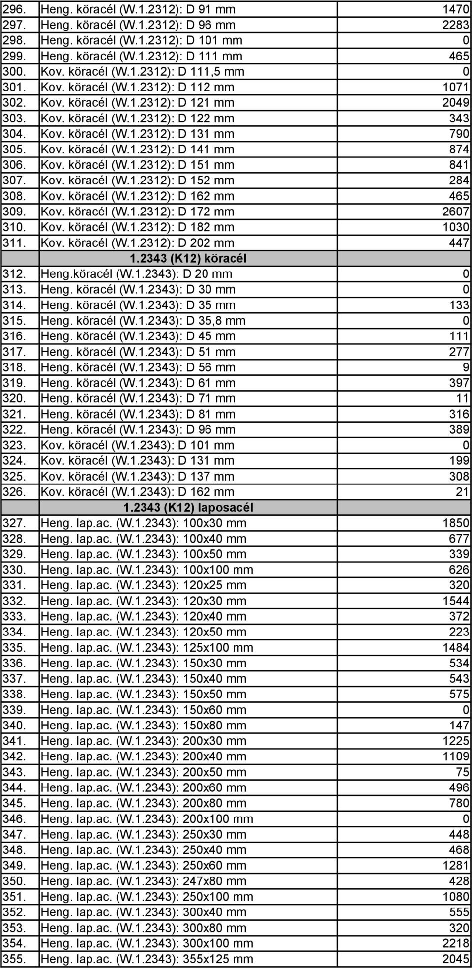 Kov. köracél (W.1.2312): D 151 mm 841 37. Kov. köracél (W.1.2312): D 152 mm 284 38. Kov. köracél (W.1.2312): D 162 mm 465 39. Kov. köracél (W.1.2312): D 172 mm 267 31. Kov. köracél (W.1.2312): D 182 mm 13 311.