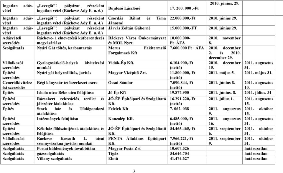 június 29. ingatlan vétel (Ráckeve Ady E. u. 8.) Adásvételi Ráckeve- 1 elnevezésű kútberendezés Ráckeve Város Önkormányzat 10.000.000-2010. november megvásárlása és MOL Nyrt. Ft+ÁFA 8.