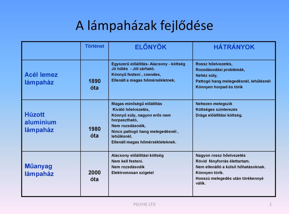 lámpaház 1980 óta Magas minőségű előállítás Kiváló hőelvezetés, Könnyű súly, nagyon erős nem horpasztható, Nem rozsdásodik, Nincs pattogó hang melegedésnél, lehűlésnél.