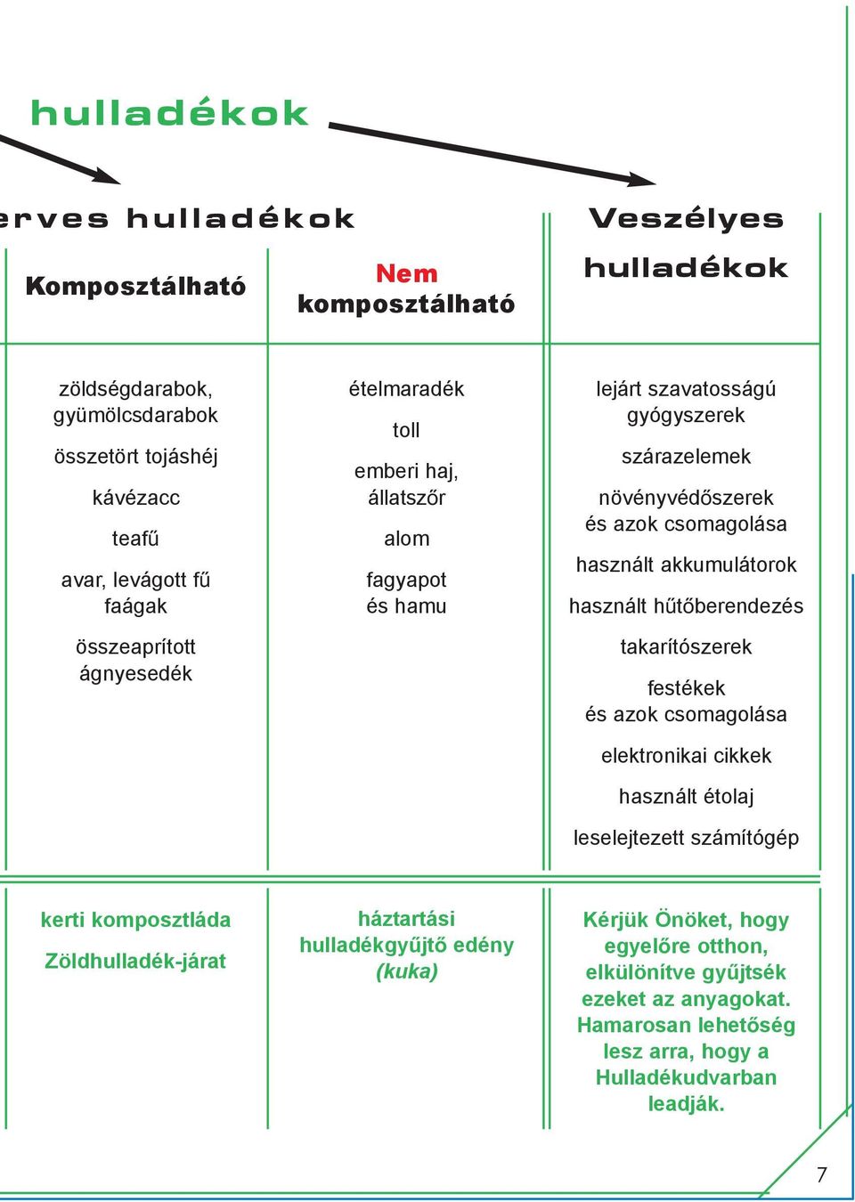 akkumulátorok használt hûtõberendezés takarítószerek festékek és azok csomagolása elektronikai cikkek használt étolaj leselejtezett számítógép kerti komposztláda