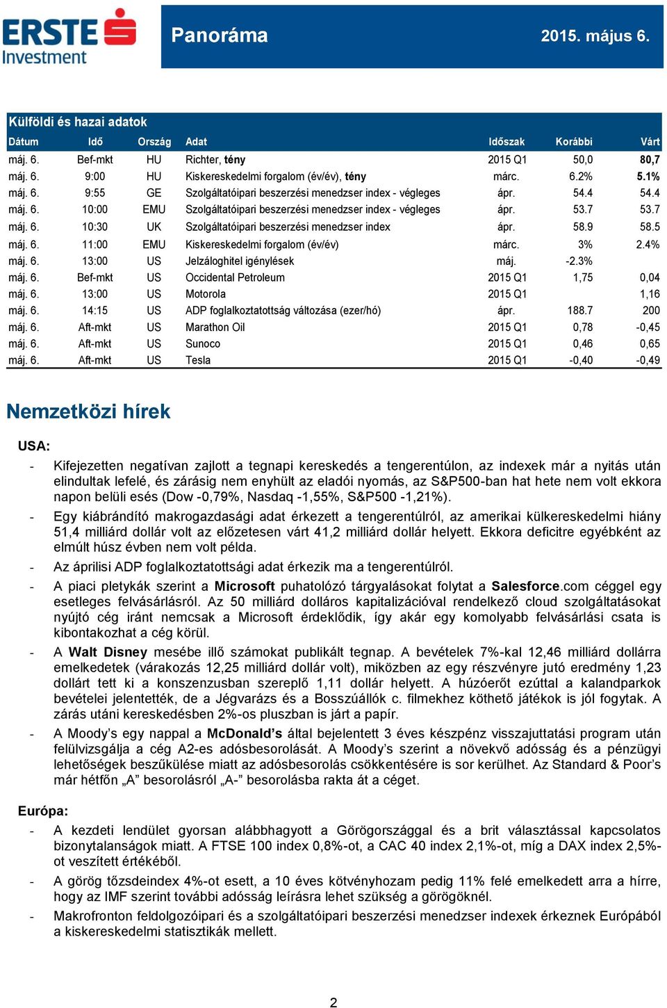 3% 2.4% máj. 6. 13:00 US Jelzáloghitel igénylések máj. -2.3% máj. 6. Bef-mkt US Occidental Petroleum 2015 Q1 1,75 0,04 máj. 6. 13:00 US Motorola 2015 Q1 1,16 máj. 6. 14:15 US ADP foglalkoztatottság a (ezer/hó) ápr.