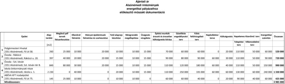 Napkollektor terve Költségvetés Napelemes Kiserőmű terv [m2] Polgármesteri Hivatal 1 2351 Alsónémedi, Fő út 58.