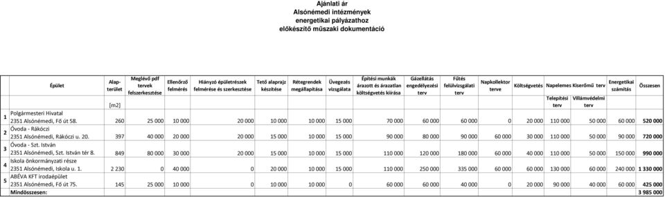 Napkollektor terve Költségvetés Napelemes Kiserőmű terv [m2] Polgármesteri Hivatal 1 2351 Alsónémedi, Fő út 58.