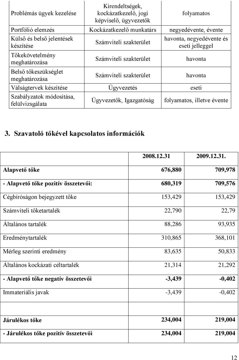 Válságtervek készítése Ügyvezetés eseti Szabályzatok módosítása, felülvizsgálata Ügyvezetők, Igazgatóság folyamatos, illetve évente 3. Szavatoló tőkével kapcsolatos információk 2008.12.31 