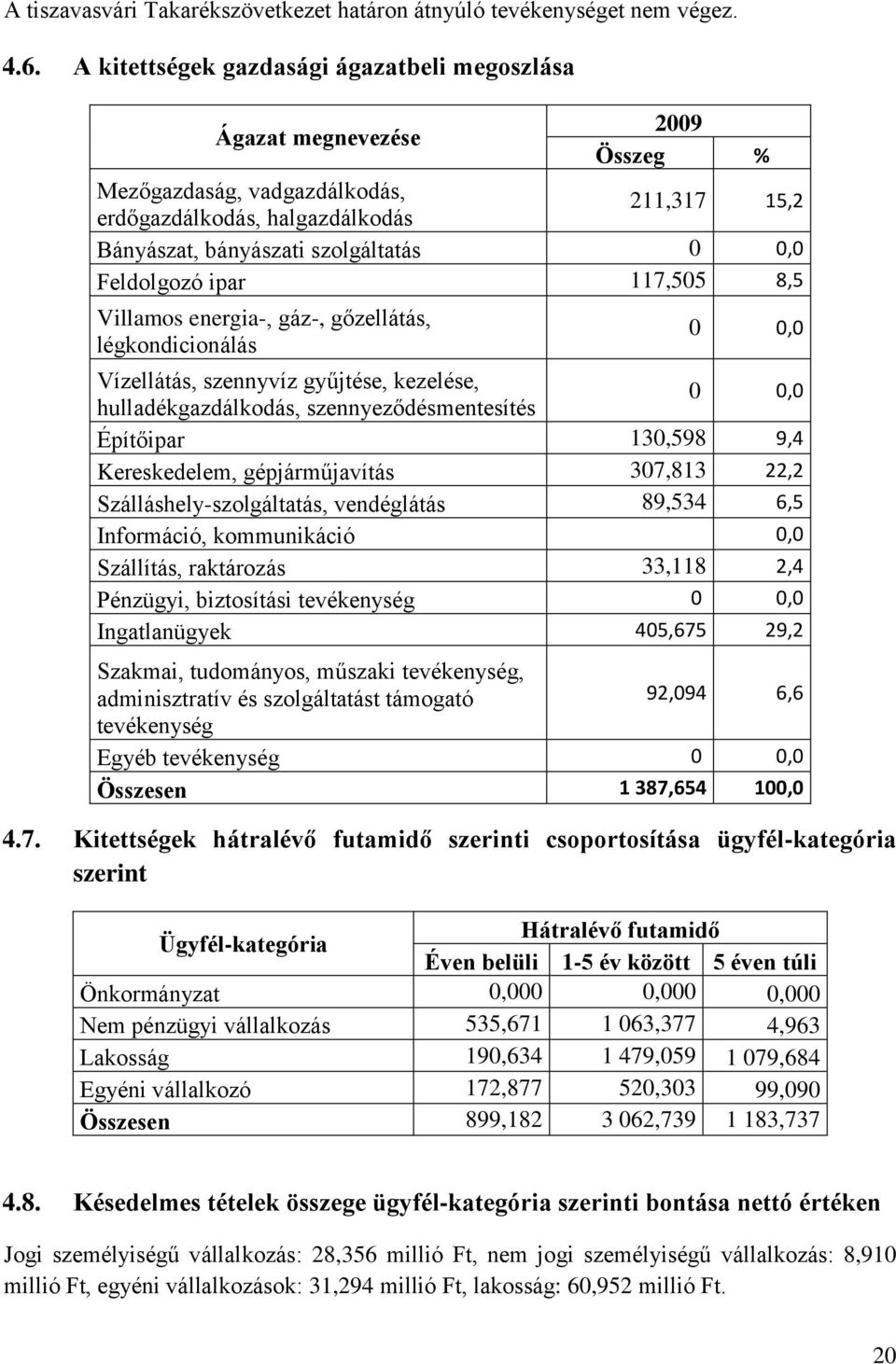 Feldolgozó ipar 117,505 8,5 Villamos energia-, gáz-, gőzellátás, légkondicionálás 0 0,0 Vízellátás, szennyvíz gyűjtése, kezelése, hulladékgazdálkodás, szennyeződésmentesítés 0 0,0 Építőipar 130,598