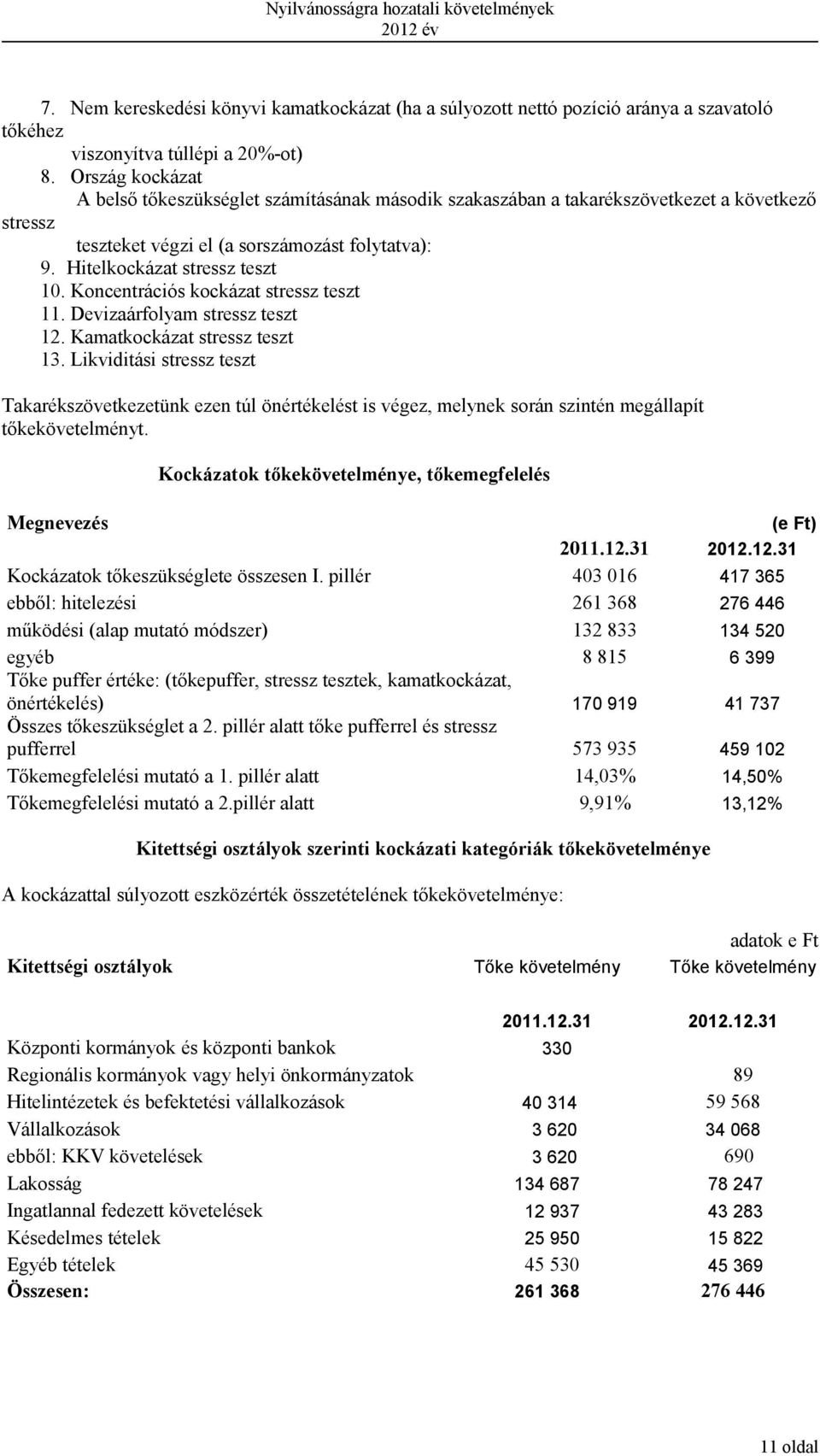 Koncentrációs kockázat stressz teszt 11. Devizaárfolyam stressz teszt 12. Kamatkockázat stressz teszt 13.