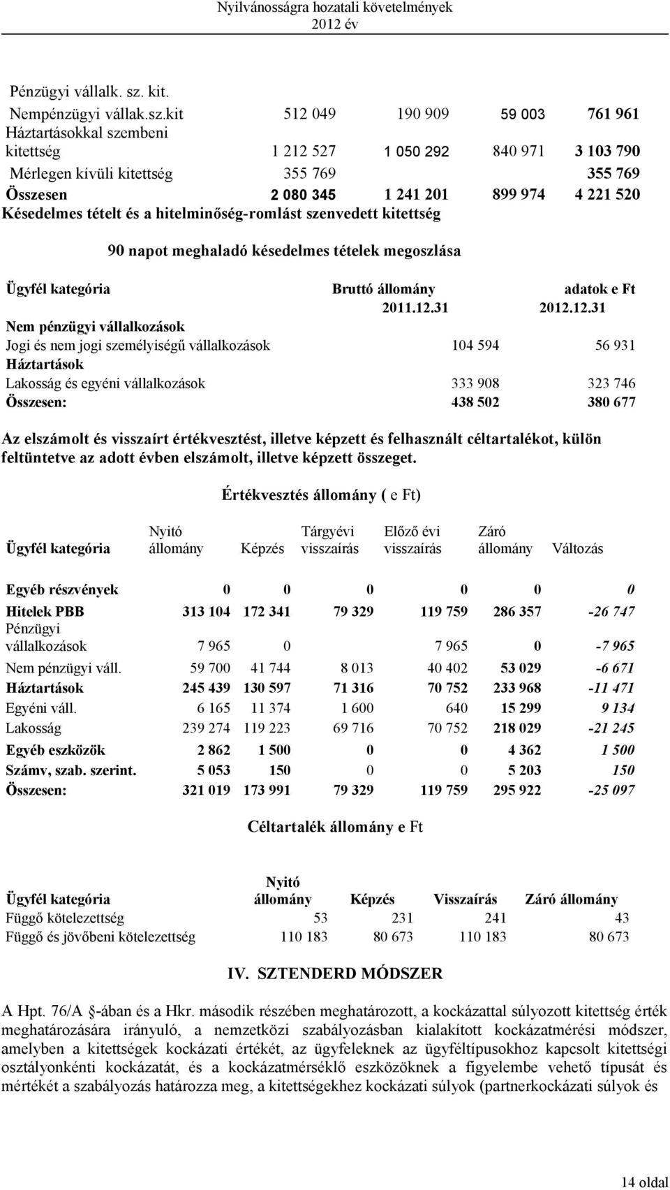 kit 512 049 190 909 59 003 761 961 Háztartásokkal szembeni kitettség 1 212 527 1 050 292 840 971 3 103 790 Mérlegen kívüli kitettség 355 769 355 769 Összesen 2 080 345 1 241 201 899 974 4 221 520