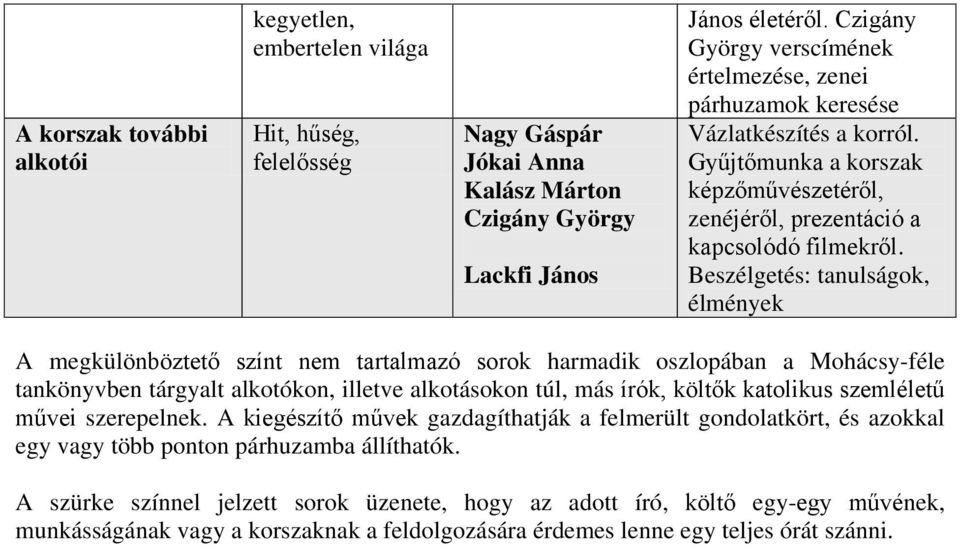 Beszélgetés: tanulságok, élmények A megkülönböztető színt nem tartalmazó sorok harmadik oszlopában a Mohácsy-féle tankönyvben tárgyalt alkotókon, illetve alkotásokon túl, más írók, költők katolikus