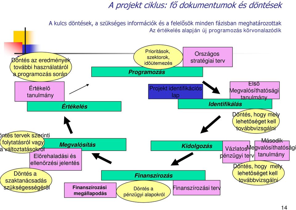 szaktanácsadás szükségességéről Finanszírozási megállapodás Prioritások, szektorok, időütemezés Programozás Finanszírozás Döntés a pénzügyi alapokról Projekt identifikációs lap Országos stratégiai