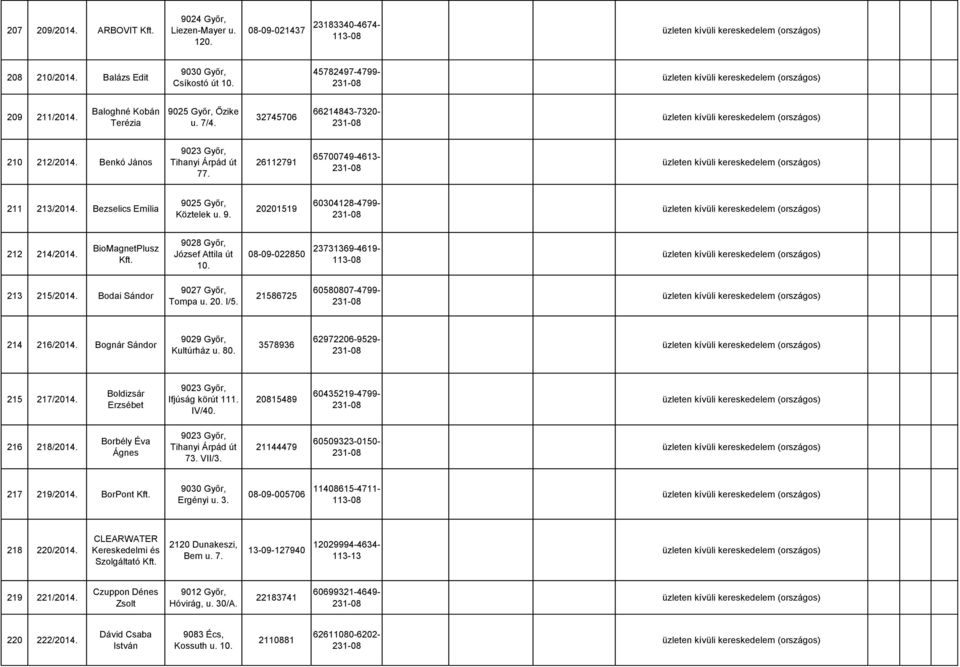 Bezselics Emília 9025 Győr, Köztelek u. 9. 20201519 60304128-4799- 212 214/2014. BioMagnetPlusz Kft. 9028 Győr, József Attila út 10. 08-09-022850 23731369-4619- 113-08 213 215/2014.