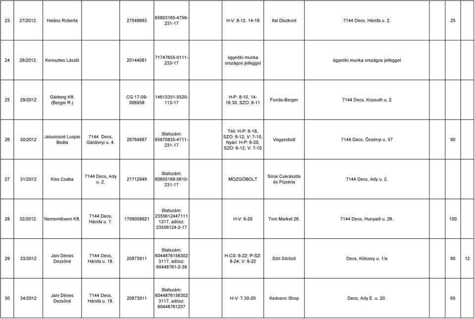 30, SZO: 8-11 Forrás-Berger 7144 Decs, Kossuth u. 2 26 30/2012 Jelusicsné Luspai Beáta 7144 Decs, Gárdonyi u. 4.