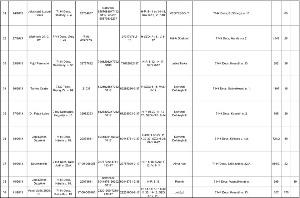 1543 26 33 35/2013 Fojdl Ferencné 7144 Decs, Széchenyi u. 30. 32727692 7906206247792 3100 79062062137 H-P: 8-12, 14-17. SZO: 8-12 Jutka Turka 7144 Decs, Kossuth u. 13.
