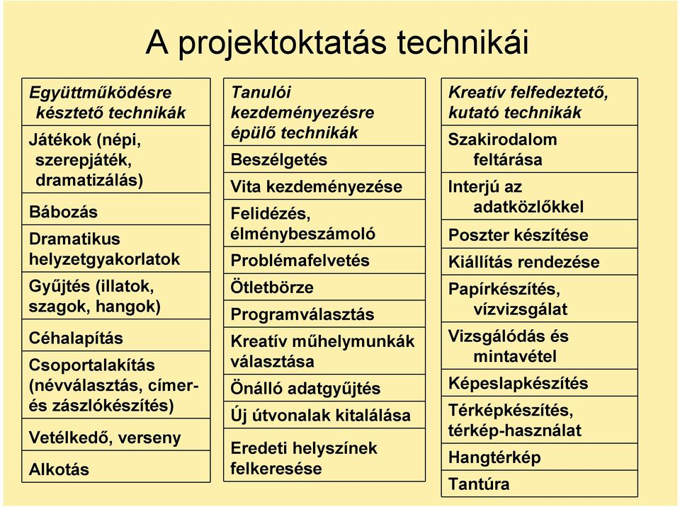 Problémafelvetés Ötletbörze Programválasztás Kreatív műhelymunkák választása Önálló adatgyűjtés Új útvonalak kitalálása Eredeti helyszínek felkeresése Kreatív felfedeztető, kutató technikák