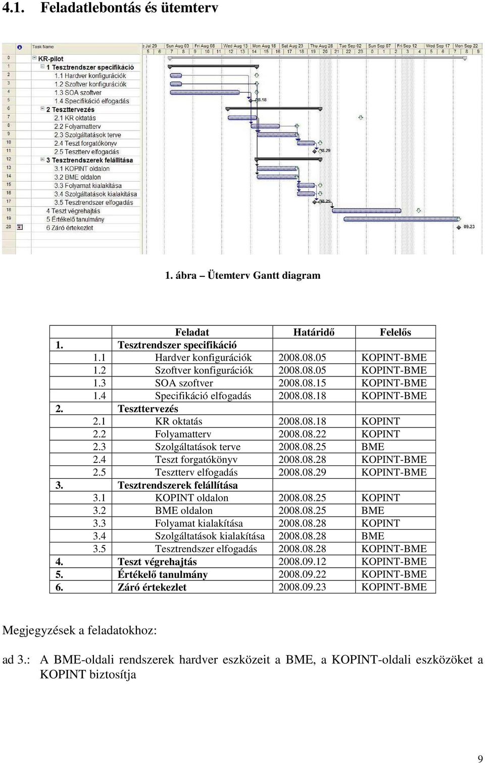 3 Szolgáltatások terve 2008.08.25 BME 2.4 Teszt forgatókönyv 2008.08.28 KOPINT-BME 2.5 Tesztterv elfogadás 2008.08.29 KOPINT-BME 3. Tesztrendszerek felállítása 3.1 KOPINT oldalon 2008.08.25 KOPINT 3.