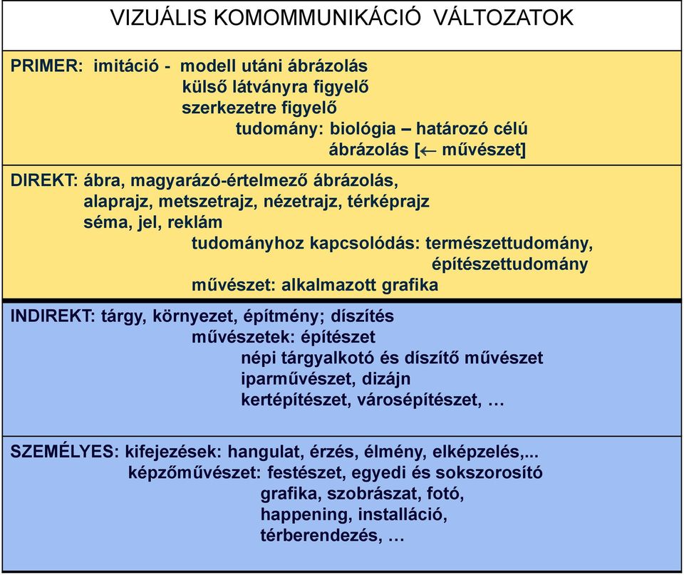 művészet: alkalmazott grafika INDIREKT: tárgy, környezet, építmény; díszítés művészetek: építészet népi tárgyalkotó és díszítő művészet iparművészet, dizájn kertépítészet,