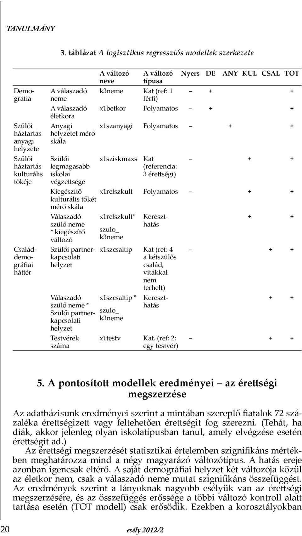 Folyamatos + + x1sziskmaxs Kat (referencia: 3 érettségi) + + Kiegészítő x1relszkult Folyamatos + + kulturális tőkét mérő skála Válaszadó szülő neme * kiegészítő változó Szülői partnerkapcsolati